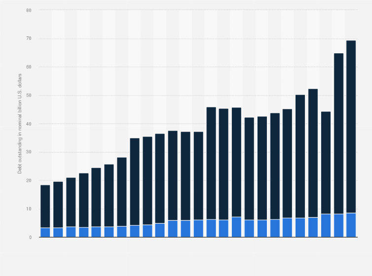 Statistic: State and local government debt in Tennessee in the United States from FY 2000 to FY 2024 (in billion U.S. dollars)
