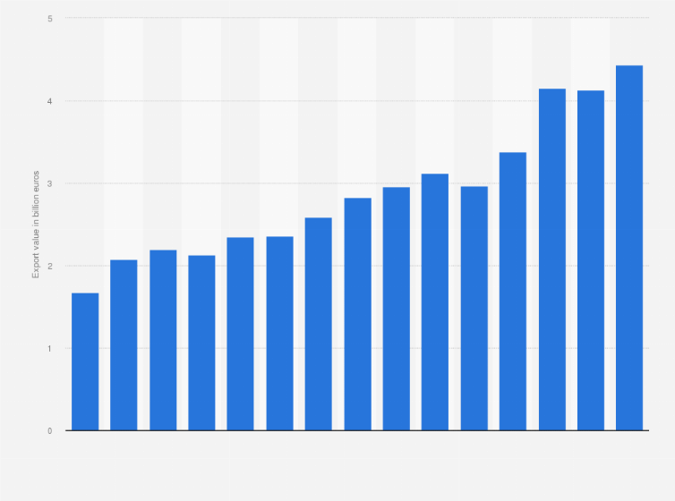 Statistic: Value of the fish, crustaceans, mollusks, and other aquatic invertebrates exported from the Netherlands from 2010 to 2024 (in billion euros)
