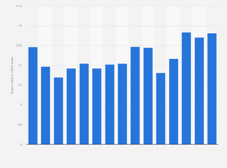 Statistic: Value of the fish, crustaceans, mollusks, and other aquatic invertebrates exported from Luxembourg from 2009 to 2023 (in million euros)