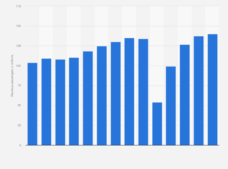 Statistic: Southwest Airlines' revenue passengers carried from FY 2011 to FY 2024 (in millions)