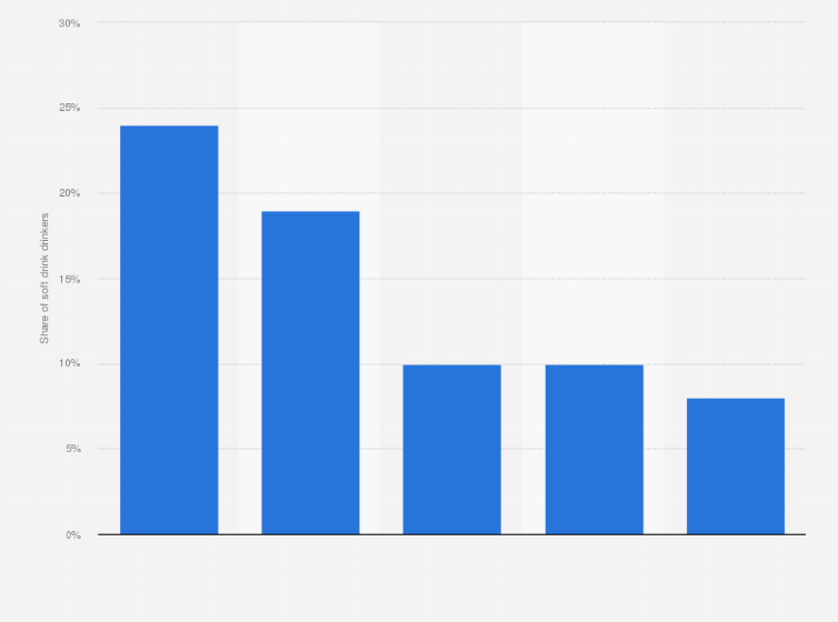 Statistic: Preferred soft drinks in the Netherlands in 2017*