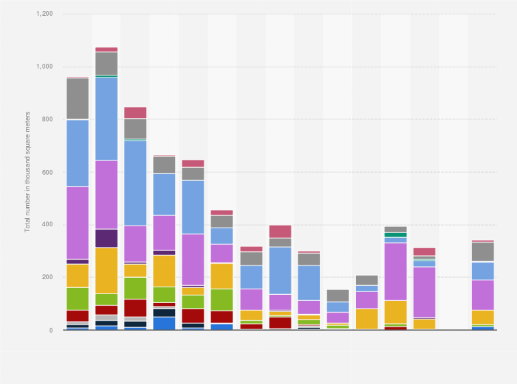 Statistic: Total number of newly constructed office space in the Netherlands from 2006 to 2020, by province (in 1,000 square meters)