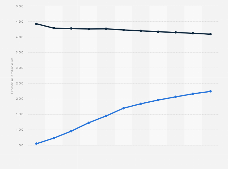 Statistic: Digital and non-digital consumer expenses in the entertainment & media (E&M) industry in the Netherlands from 2012 to 2018, with a forecast for 2019 to 2022 (in million euros)