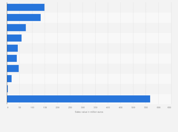 Statistic: Sales value of footwear trade in Finland in 2018, by channel (in million euros)
