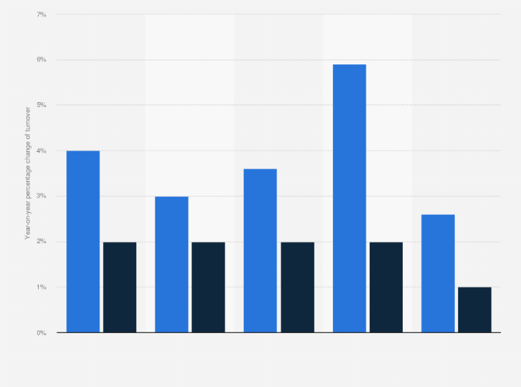 Statistic: Percentage change on previous year of the turnover of the hospitality sector in the Netherlands in 2018 and 2019