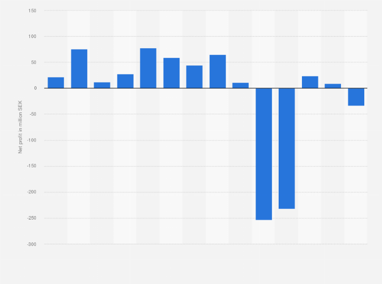 Statistic: Net profit of Svenska Mässan Stiftelse (Swedish Exhibition & Congress Centre Group) from 2011 to 2024 (in million SEK)
