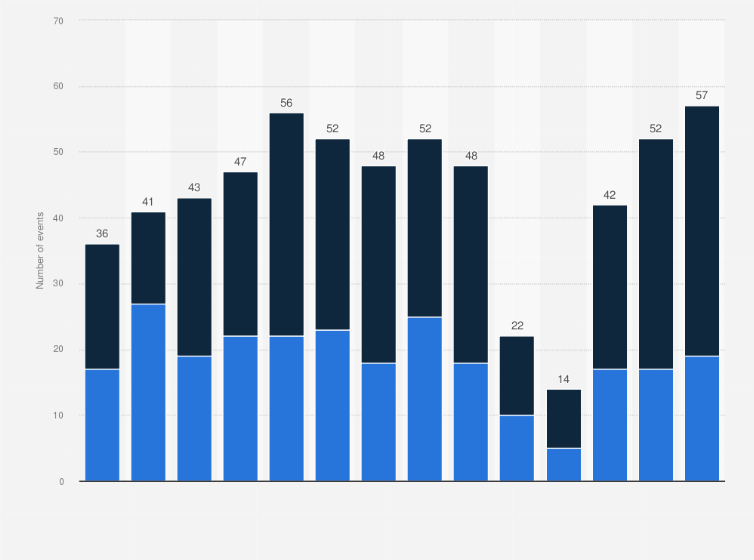 Statistic: Number of events at Svenska Mässan Stiftelse (Swedish Exhibition & Congress Centre Group) from 2011 to 2024