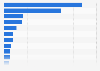 Venture funding of U.S. therapeutic companies in 2023, by disease type (in million U.S. dollars)