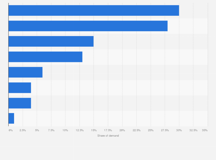 Statistic: Distribution of demand for chemical pulp worldwide in 2015 by region