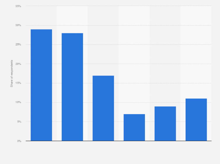 Statistic: How much do you approve of your state government funding grants to artists and arts organizations?