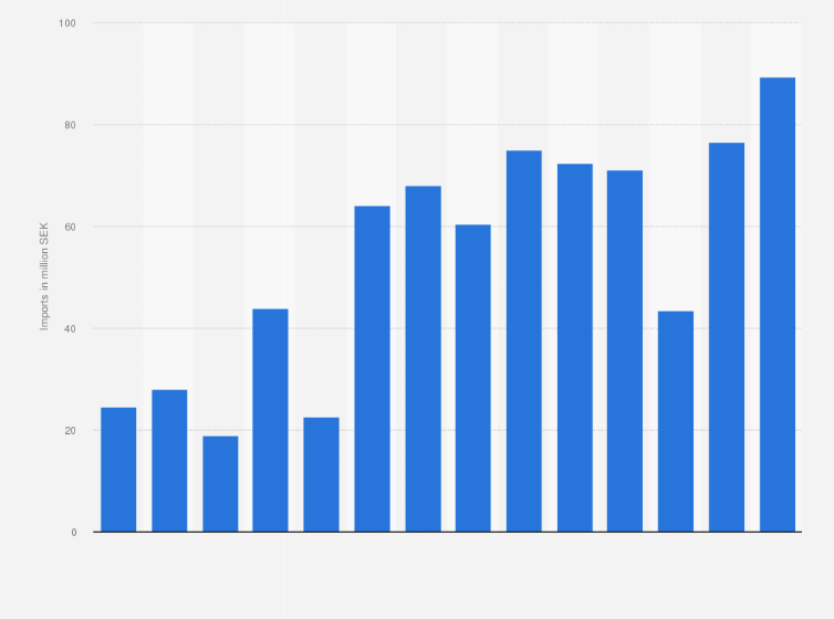 Statistic: Value of egg albumin imported into Sweden from 2010 to 2023 (in million SEK)