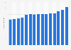 Public funding for literature and books in Denmark from 2010 to 2024 (in million DKK)