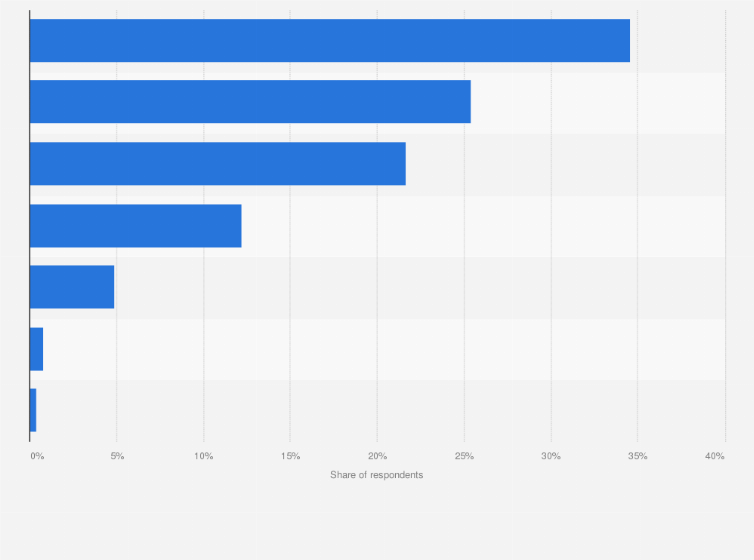 Statistic: Women: Approximately how many photos do you personally take per month with smartphone or mobile device?