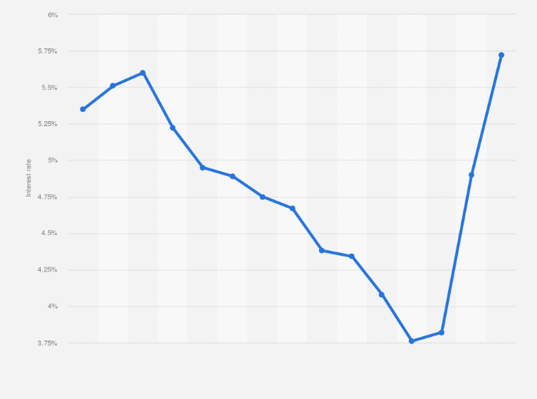 Statistic: Average overdraft interest rate in the Netherlands from 2010 to 2024