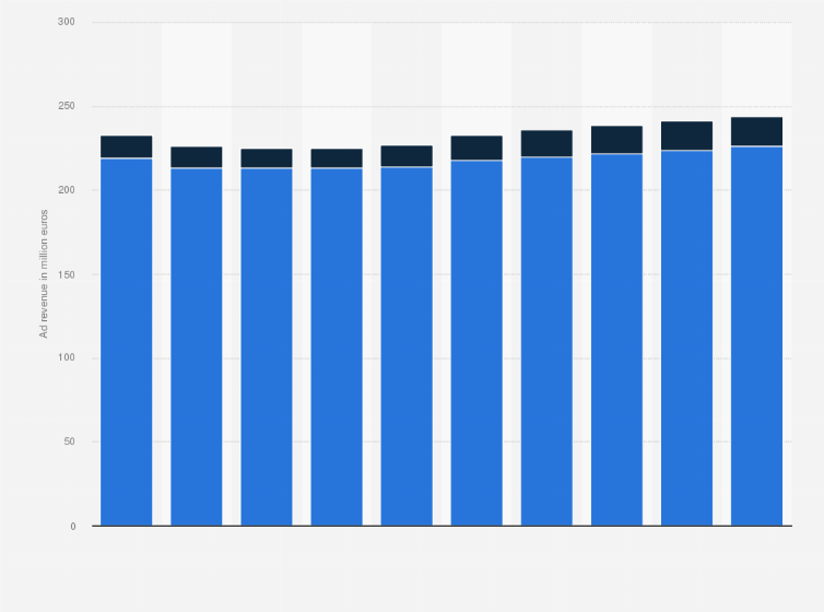 Statistic: Spot and non-spot radio advertisement revenue in the Netherlands from 2014 to 2023 (in million euros)