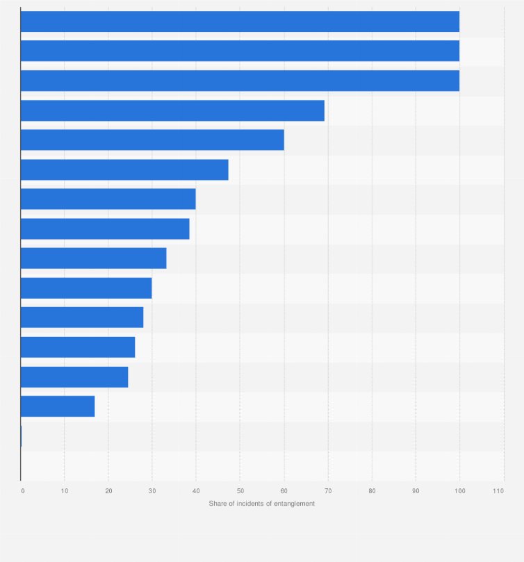 Statistic: Share of species with records of entanglement in marine debris worldwide in 2015