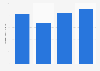 Radio net advertising spending in the Netherlands from 2019 to 2022 (in million euros)