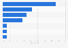Percentage of respondents who, as of 2017, feel the following technology investments should be made in the rail industry over the next five years, by type