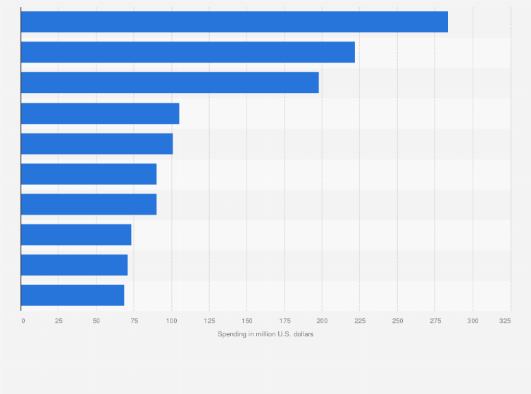 Statistic: Leading states in high-end server spending in the United States in 2016 (in million U.S. dollars)