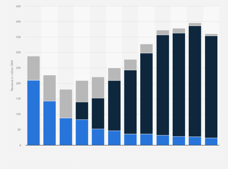 Statistic: Revenue from the sale of foreign recorded music in Denmark from 2009 to 2020, by format (in million DKK)