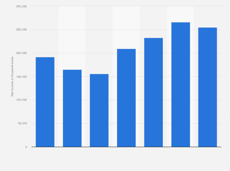 Statistic: Endress+Hauser's net income from FY 2014 to FY 2020 (in 1,000 euros)