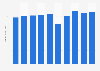 Revenue generated by iHeartMedia, Inc. from 2015 to 2024 (in billion U.S. dollars)