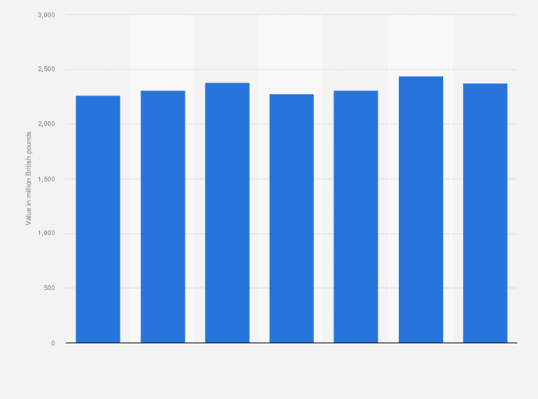 Statistic: Export value of centrifuges from the United Kingdom (UK) from 2017 to 2023 (in million GBP)