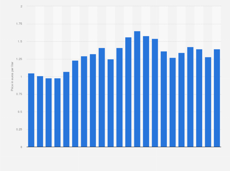 Statistic: Average prices of unleaded gasoline (95 RON) in Belgium from 2000 to 2021 (in euros)