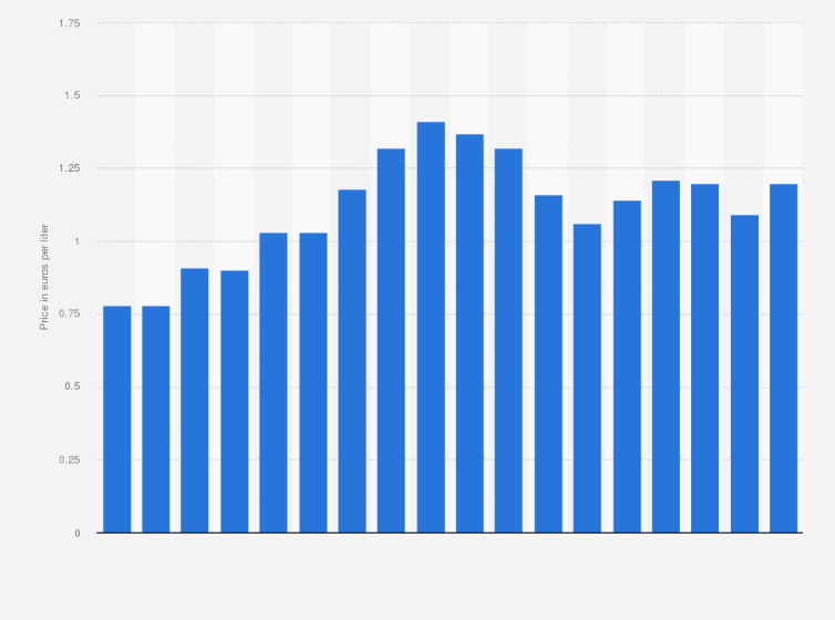 Statistic: Average prices of unleaded gasoline (95 RON) in Lithuania from 2004 to 2021 (in euros)