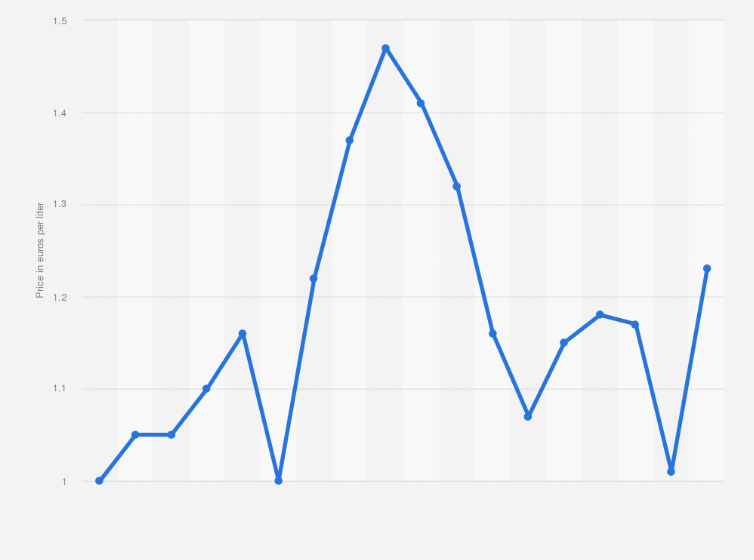 Statistic: Average prices of unleaded gasoline (95 RON) in Hungary from 2004 to 2021 (in euros)