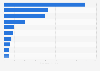 Leading countries of destination for wine exports from Argentina, based on value (in million U.S. dollars)