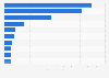 Leading countries of destination for wine exports from Argentina, based on volume (in million liters)