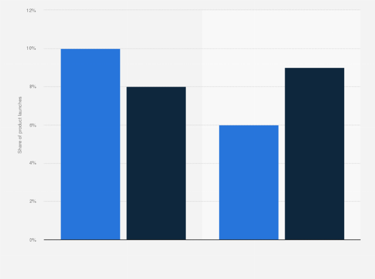 Statistic: Share of energy drink product launches worldwide in 2014 and 2015, by country
