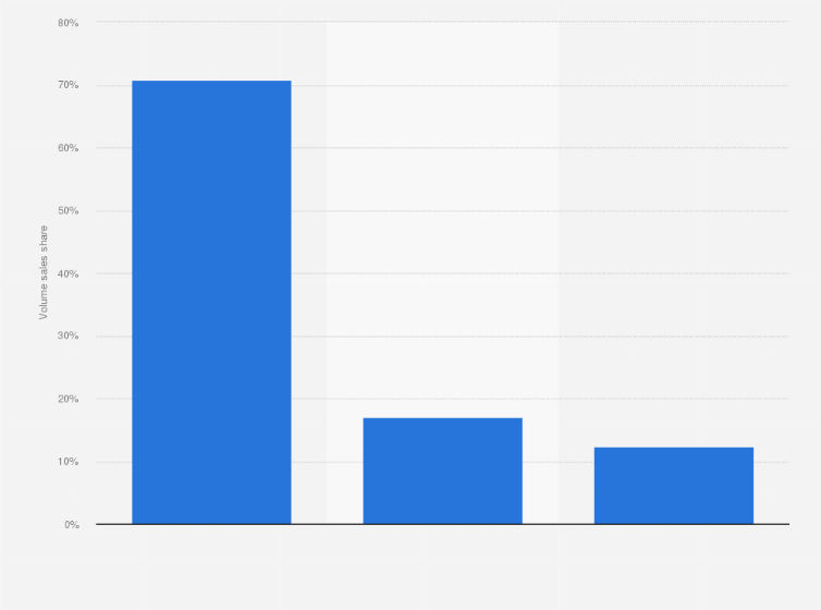 Statistic: Beer volume sales share in the United States in 2016, by category