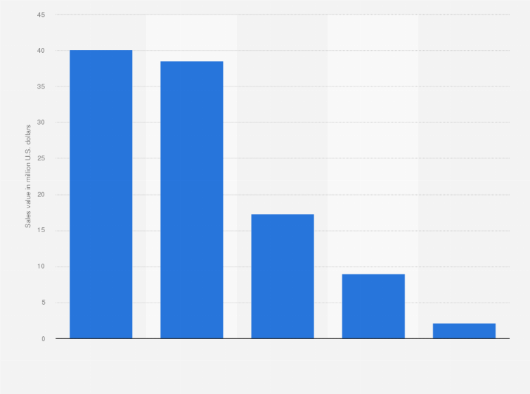 Statistic: Sales value of the leading five pulses in the Unites States in 2016, by category (in million U.S. dollars) 