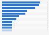 Leading pharmaceutical companies in Brazil based on revenue as of March 2023 (in billion Brazilian reals)
