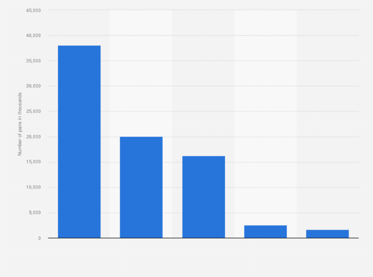 Statistic: Export volume of Italian shoes in 1st semester 2020, by fabric (in 1,000 pairs)
