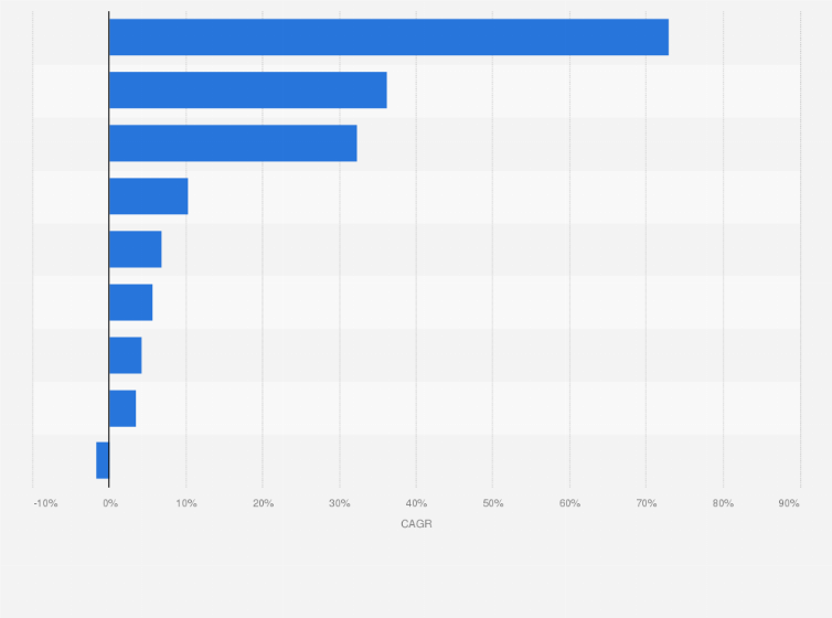 Statistic: Compound annual growth rate of LCE technologies worldwide from 2014 to 2017