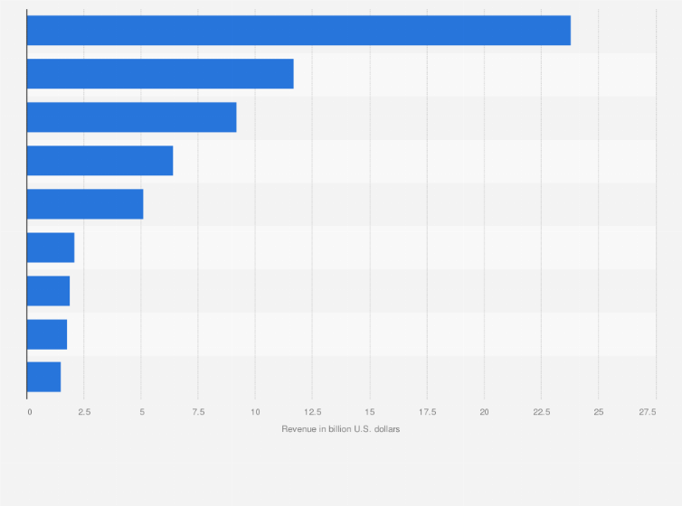 Statistic: Selected low cost airlines worldwide in 2022, based on revenue (in billion U.S. dollars)