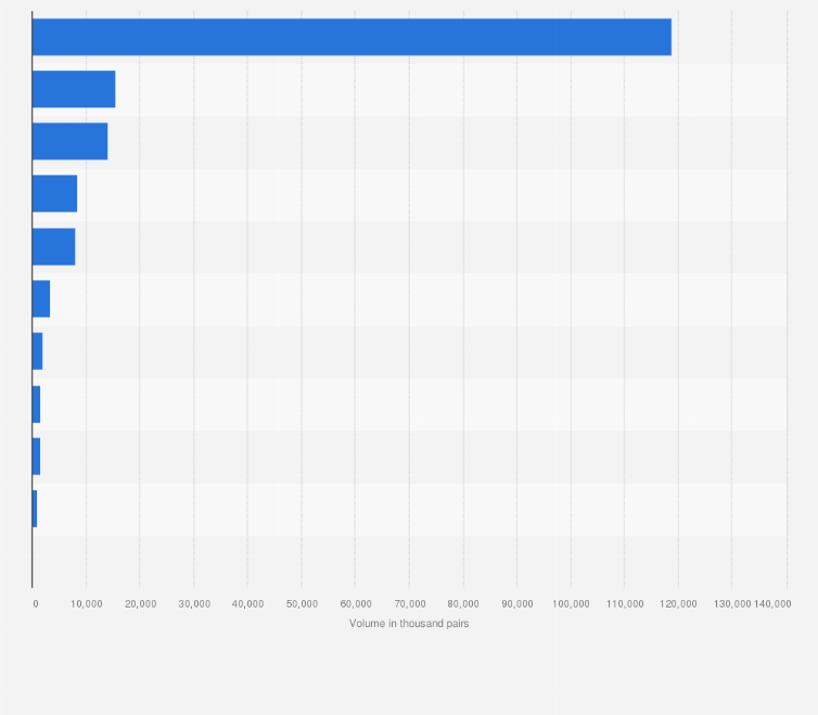 Statistic: Volume of shoes exported from Italy in 2019, by destination area (in 1,000 pairs)