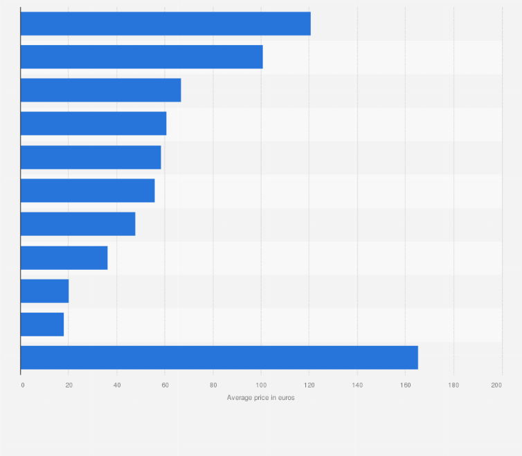 Statistic: Average price of Italian shoes exported in 2019, by destination area (in euros)