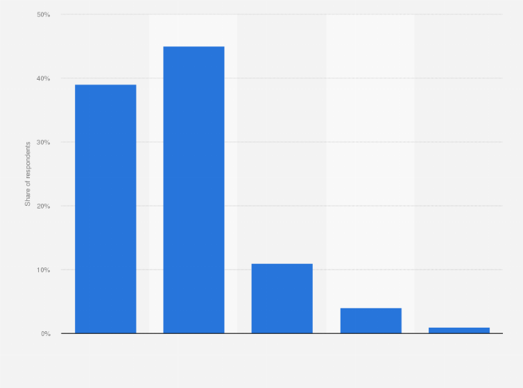 Statistic: To what extent do you trust banks and financial institutions to protect your personal information?