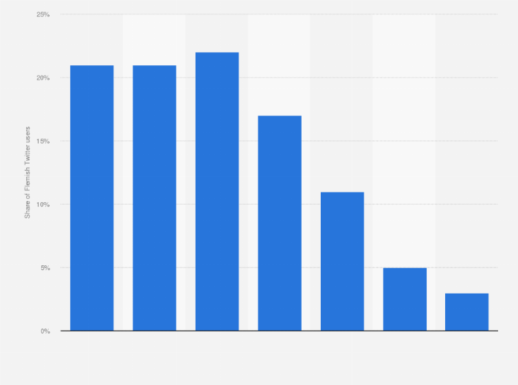 Statistic: Distribution of Flemish Twitter users in Belgium in 2015, by age group