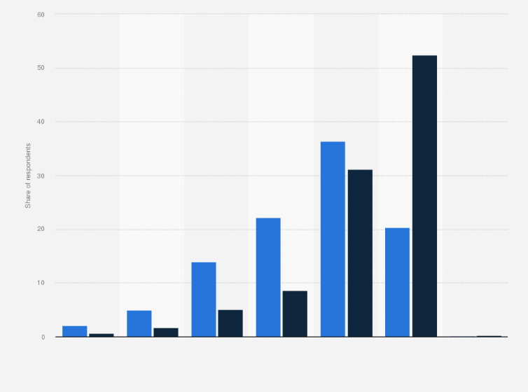 Statistic: Frequency of Burger King visits of McDonald's customers and the total population in Germany in 2021