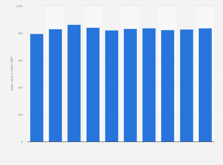 Statistic: Retail sales value of the outdoor apparel market in the United Kingdom (UK) from 2008 to 2017 (in million GBP)