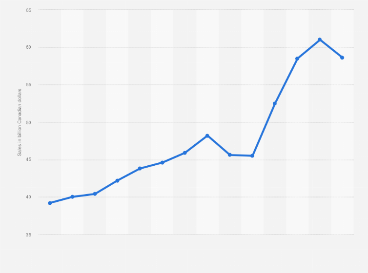 Statistic: Home improvement industry sales in Canada from 2010 to 2023 (in billion Canadian dollars)