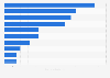 Leading home improvement retailers in Canada in 2023, by sales (in billion Canadian dollars)