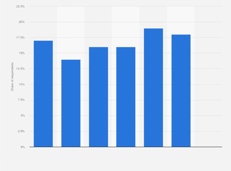 Statistic: Distribution of individuals who use online market places in the United Kingdom (UK) as of April 2016, by frequency of use