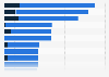 Highest paying tech firm salaries for entry level staff in 2016* (in GBP)