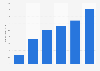 Number of digital magazine readers in the United States from 2011 to 2016 (in millions)